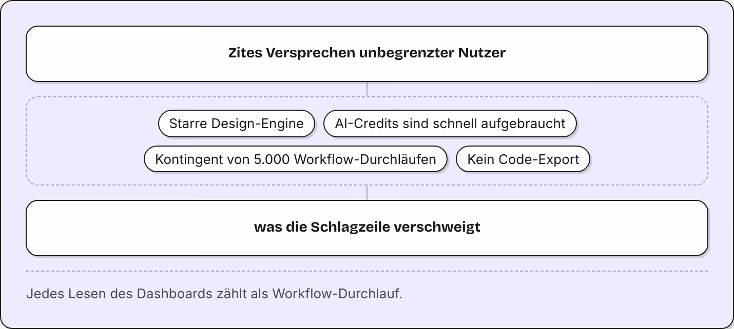 Zites Versprechen unbegrenzter Nutzer Starre Design-Engine AI-Credits sind schnell aufgebraucht Kontingent von 5.000 Workflow-Durchläufen Kein Code-Export was die Schlagzeile verschweigt Jedes Lesen des Dashboards zählt als Workflow-Durchlauf.
