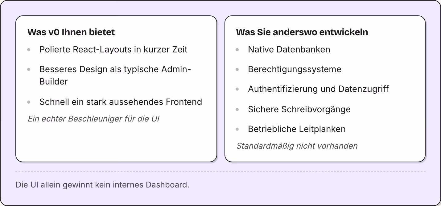 Was v0 Ihnen bietet Polierte React-Layouts in kurzer Zeit Besseres Design als typische Admin-Builder Schnell ein stark aussehendes Frontend Ein echter Beschleuniger für die UI Was Sie anderswo entwickeln Native Datenbanken Berechtigungssysteme…