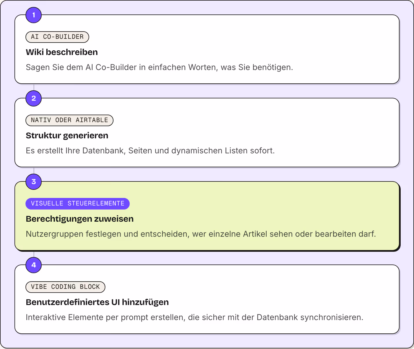 1 AI Co-Builder Wiki beschreiben Sagen Sie dem AI Co-Builder in einfachen Worten, was Sie benötigen. 2 Nativ oder Airtable Struktur generieren Es erstellt Ihre Datenbank, Seiten und dynamischen Listen sofort. 3 Visuelle Steuerelemente Berechtigungen…