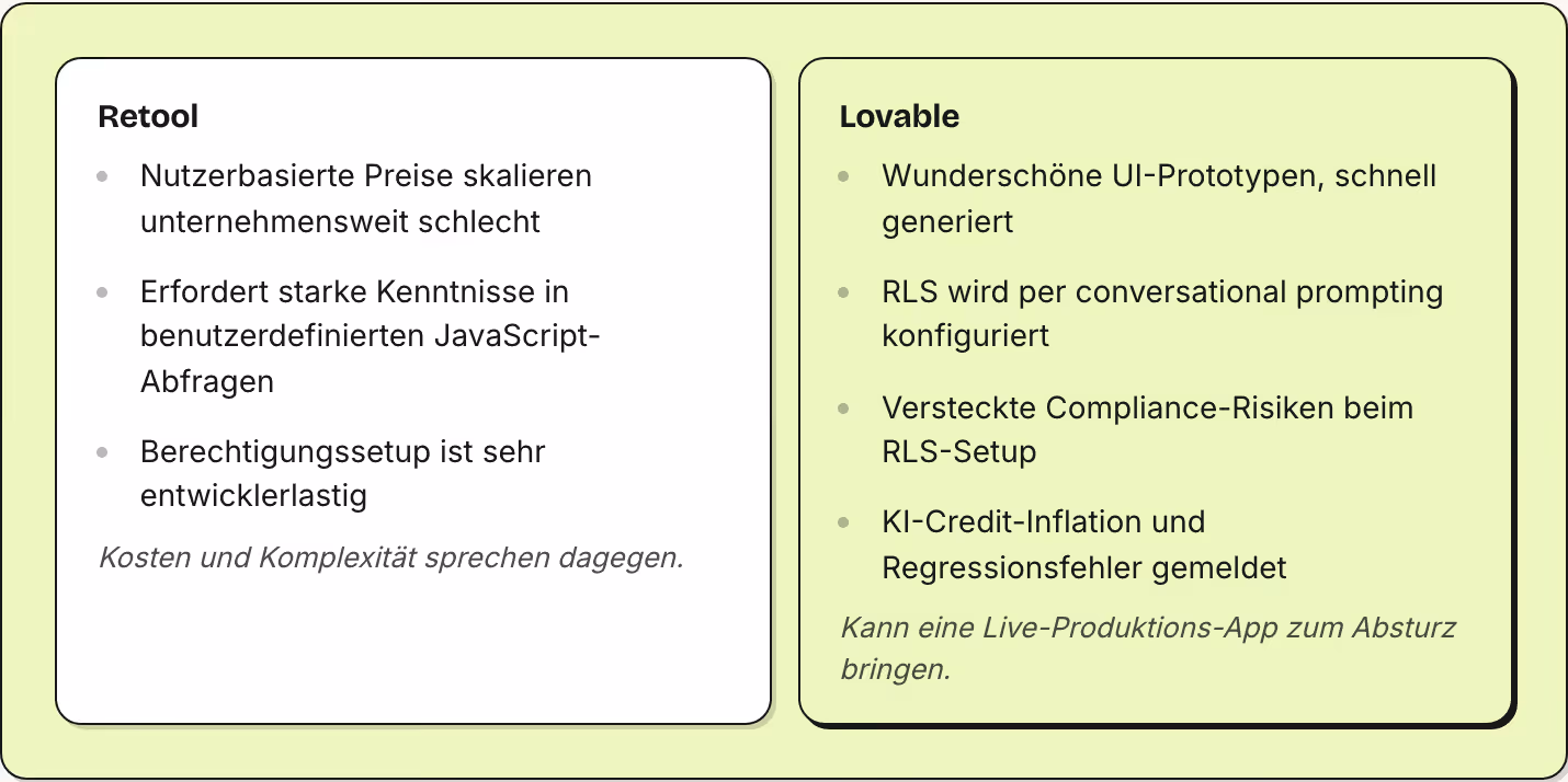 Retool Nutzerbasierte Preise skalieren unternehmensweit schlecht Erfordert starke Kenntnisse in benutzerdefinierten JavaScript-Abfragen Berechtigungssetup ist sehr entwicklerlastig Kosten und Komplexität sprechen dagegen. Lovable Wunderschöne…
