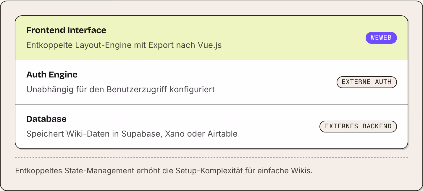 Frontend Interface Entkoppelte Layout-Engine mit Export nach Vue.js WeWeb Auth Engine Unabhängig für den Benutzerzugriff konfiguriert Externe Auth Database Speichert Wiki-Daten in Supabase, Xano oder Airtable Externes Backend Entkoppeltes…