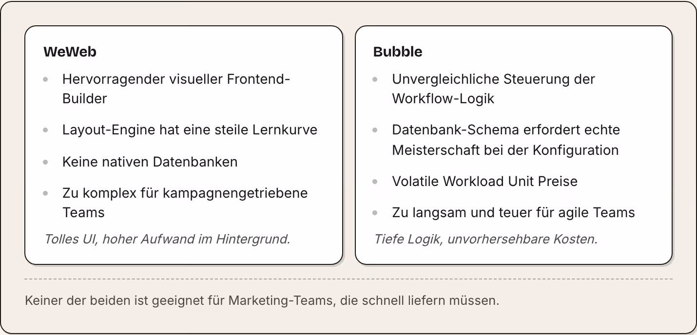 WeWeb Hervorragender visueller Frontend-Builder Layout-Engine hat eine steile Lernkurve Keine nativen Datenbanken Zu komplex für kampagnengetriebene Teams Tolles UI, hoher Aufwand im Hintergrund. Bubble Unvergleichliche Steuerung der Workflow-Logik…