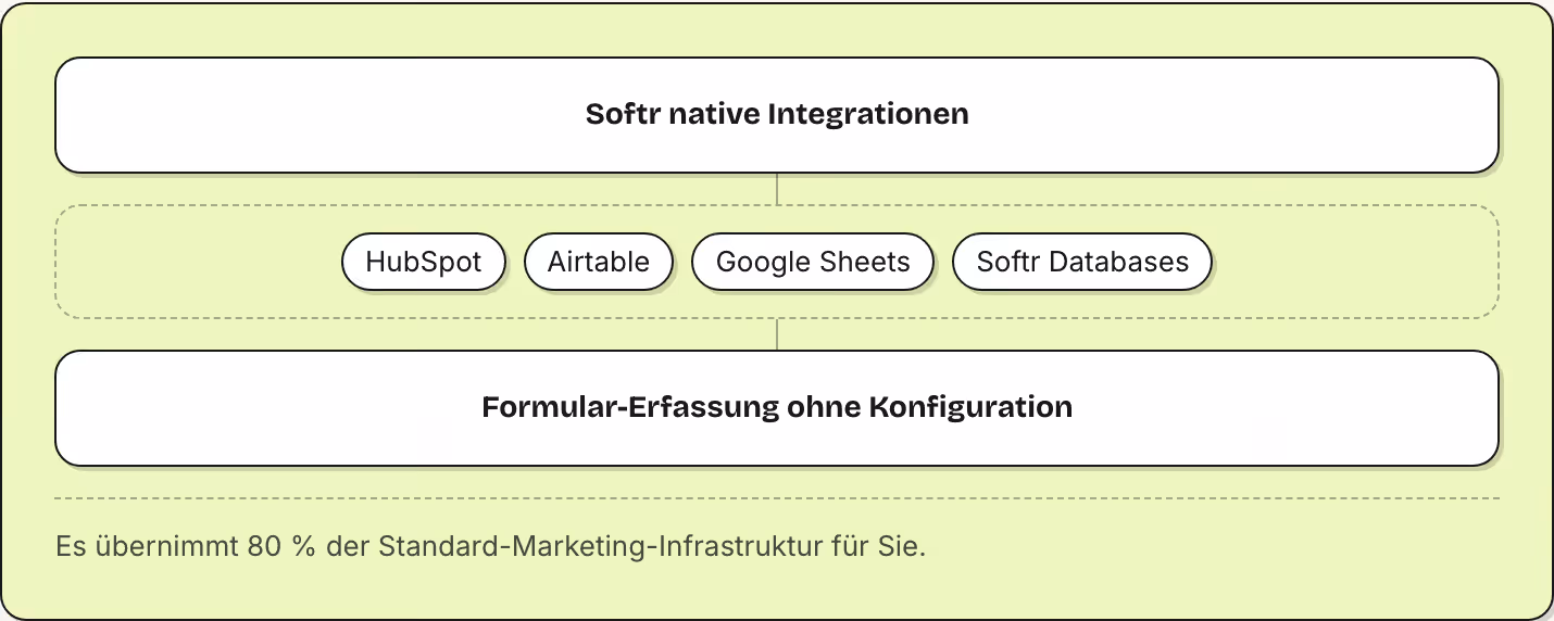 Softr native Integrationen HubSpot Airtable Google Sheets Softr Databases Formular-Erfassung ohne Konfiguration Es übernimmt 80 % der Standard-Marketing-Infrastruktur für Sie.