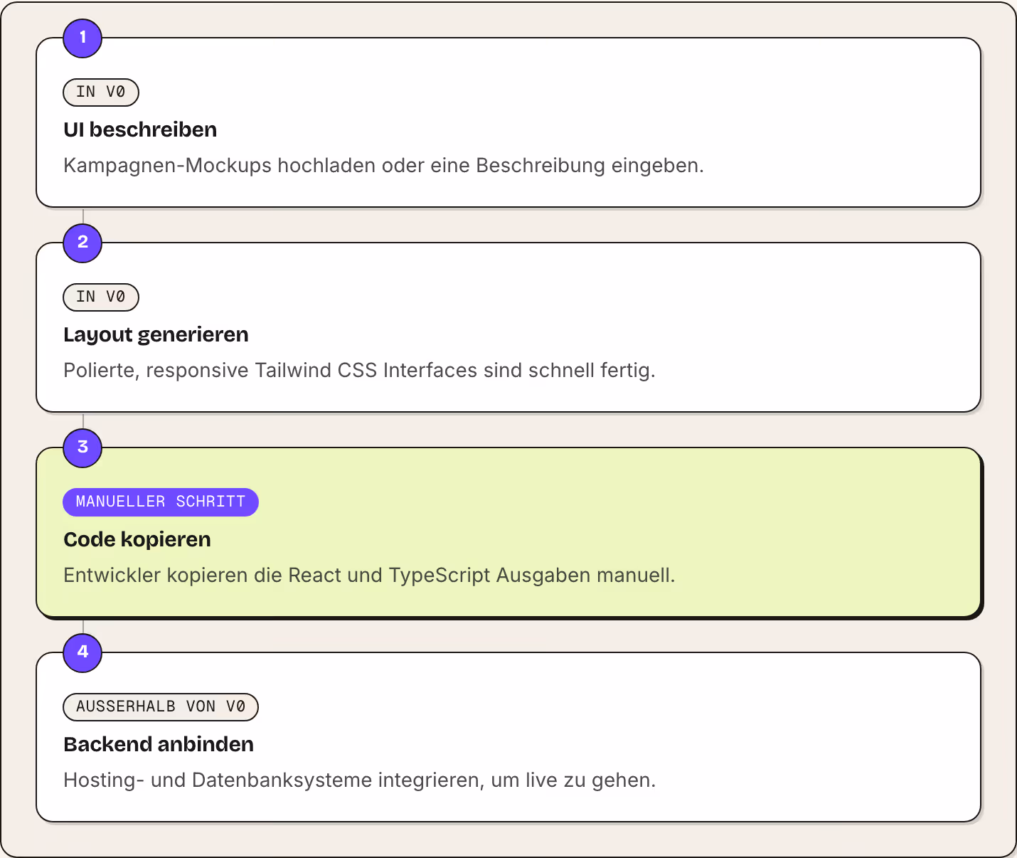 1 In v0 UI beschreiben Kampagnen-Mockups hochladen oder eine Beschreibung eingeben. 2 In v0 Layout generieren Polierte, responsive Tailwind CSS Interfaces sind schnell fertig. 3 Manueller Schritt Code kopieren Entwickler kopieren die React und…