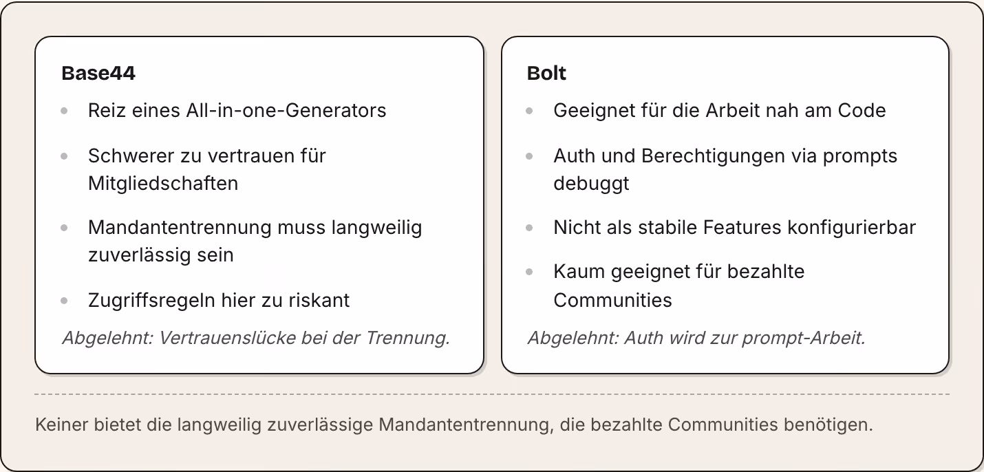 Base44 Reiz eines All-in-one-Generators Schwerer zu vertrauen für Mitgliedschaften Mandantentrennung muss langweilig zuverlässig sein Zugriffsregeln hier zu riskant Abgelehnt: Vertrauenslücke bei der Trennung. Bolt Geeignet für die Arbeit nah am…