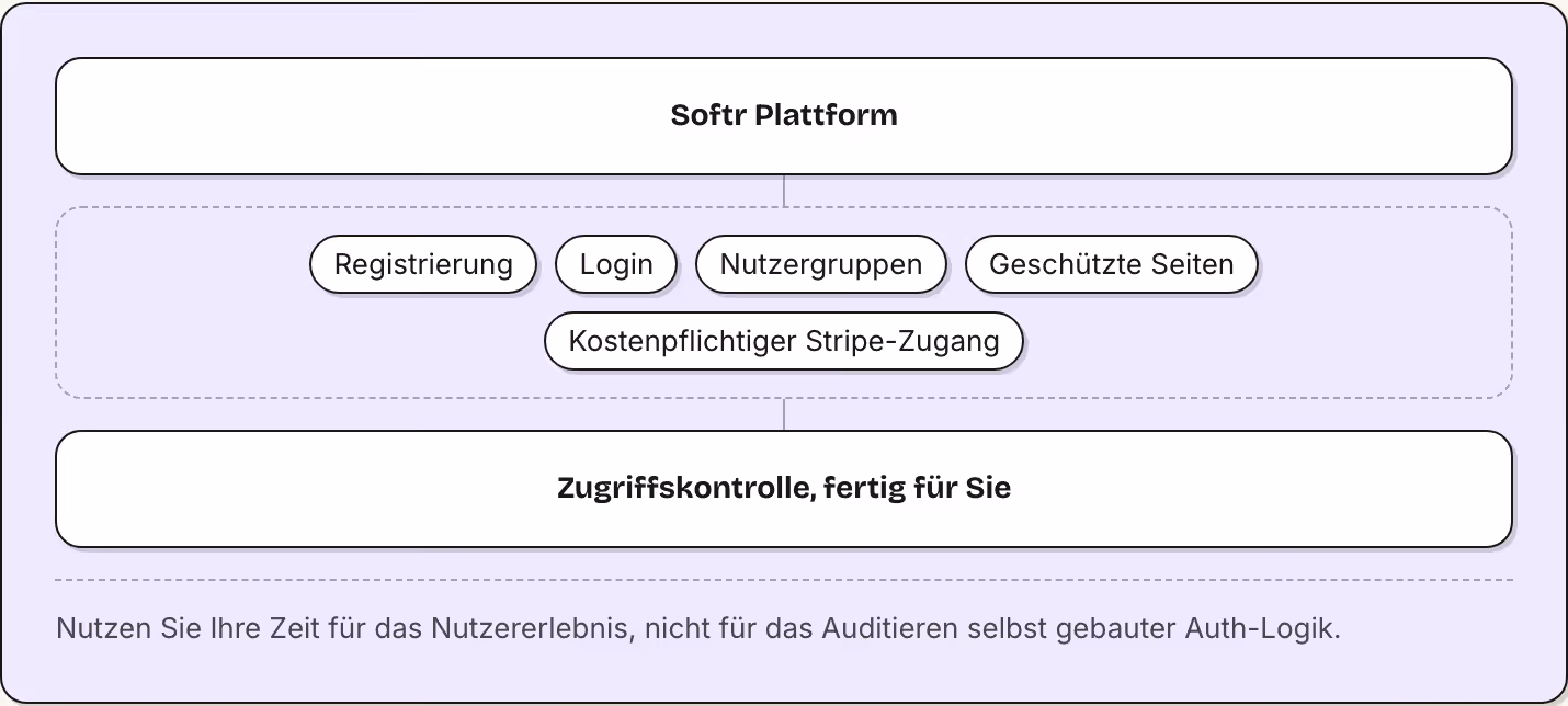 Softr Plattform Registrierung Login Nutzergruppen Geschützte Seiten Kostenpflichtiger Stripe-Zugang Zugriffskontrolle, fertig für Sie Nutzen Sie Ihre Zeit für das Nutzererlebnis, nicht für das Auditieren selbst gebauter Auth-Logik.