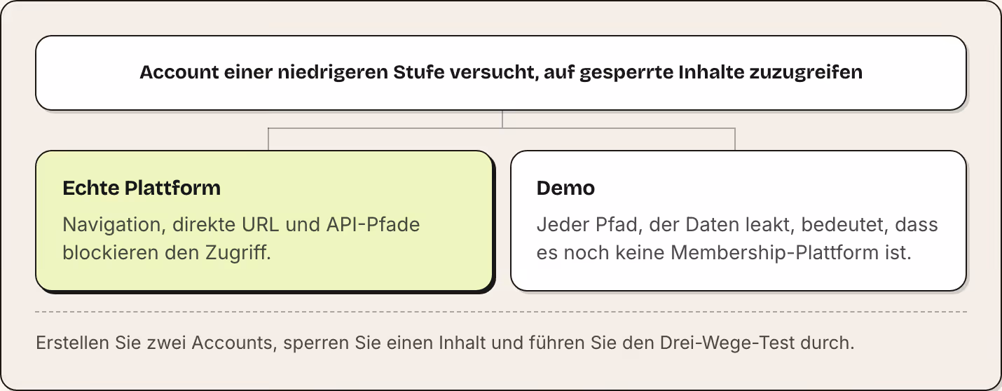Account einer niedrigeren Stufe versucht, auf gesperrte Inhalte zuzugreifen Echte Plattform Navigation, direkte URL und API-Pfade blockieren den Zugriff. Demo Jeder Pfad, der Daten leakt, bedeutet, dass es noch keine Membership-Plattform ist.…