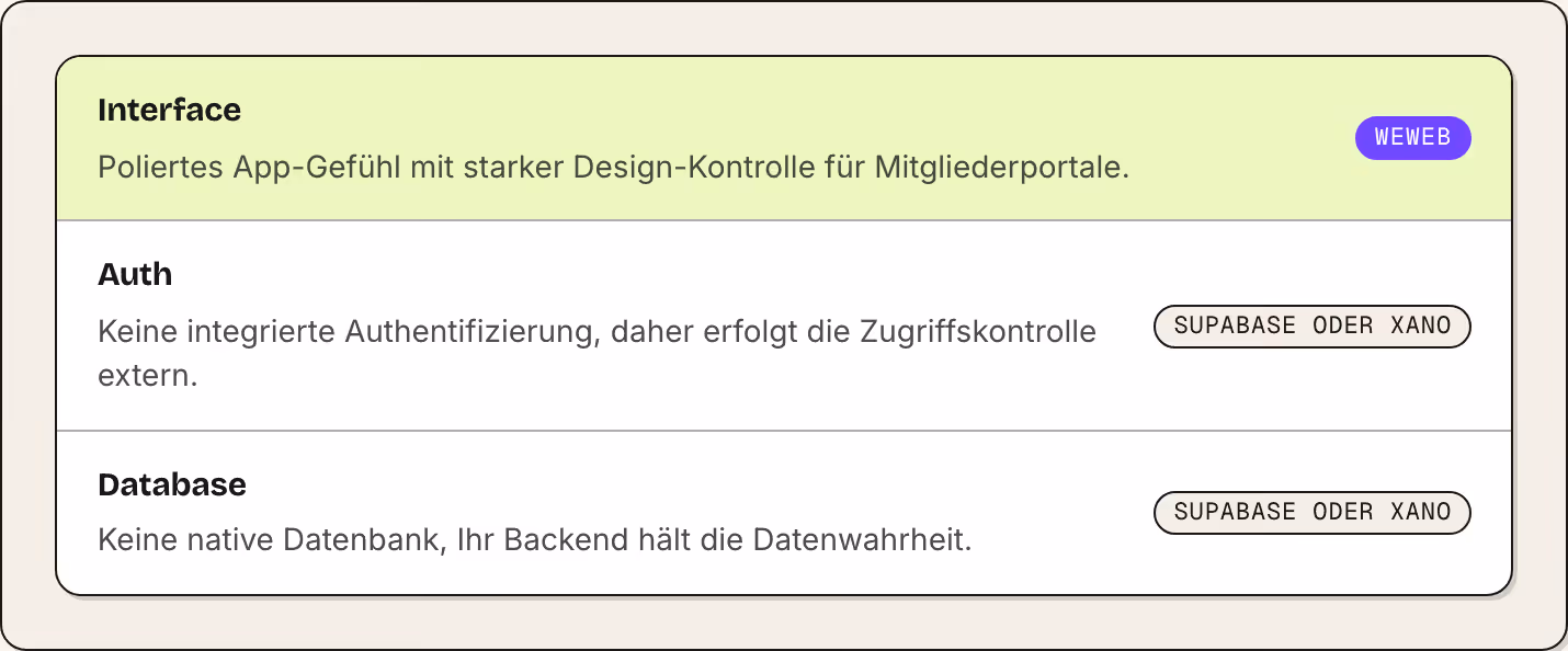 Interface Poliertes App-Gefühl mit starker Design-Kontrolle für Mitgliederportale. WeWeb Auth Keine integrierte Authentifizierung, daher erfolgt die Zugriffskontrolle extern. Supabase oder Xano Database Keine native Datenbank, Ihr Backend hält die…
