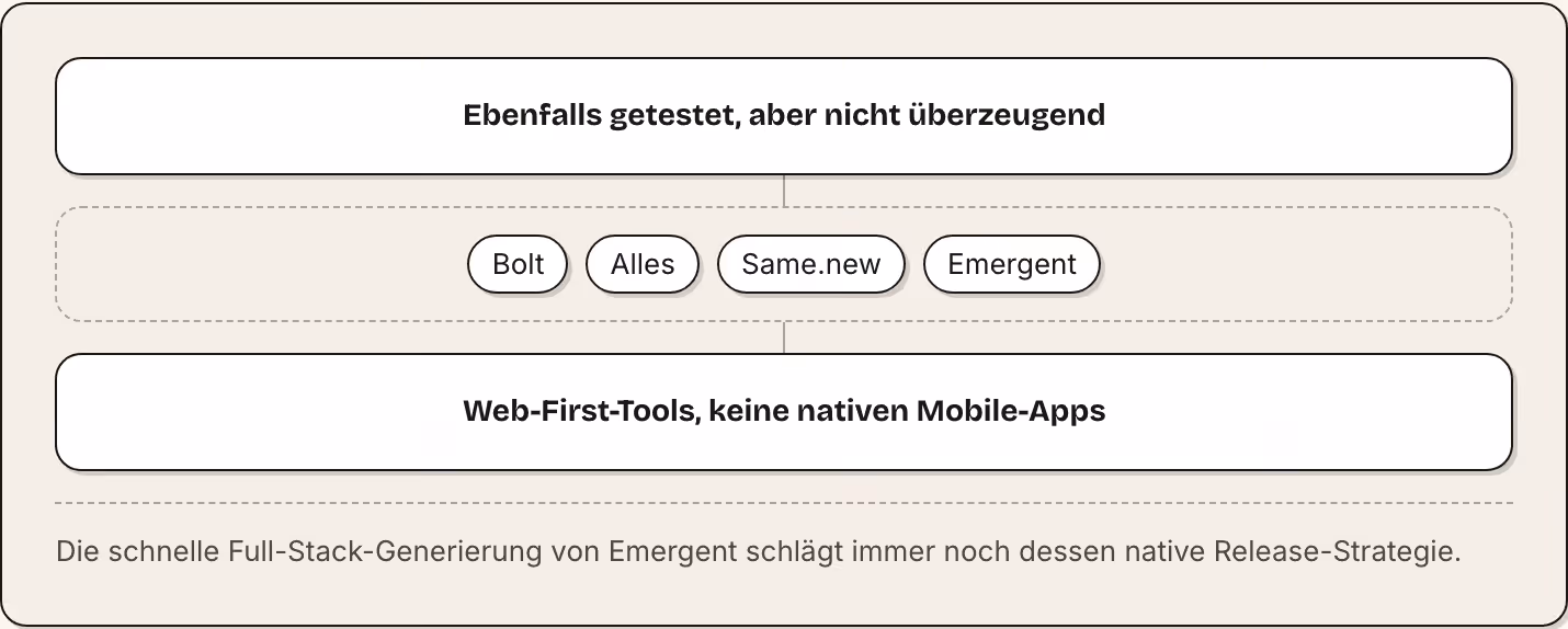 Ebenfalls getestet, aber nicht überzeugend Bolt Alles Same.new Emergent Web-First-Tools, keine nativen Mobile-Apps Die schnelle Full-Stack-Generierung von Emergent schlägt immer noch dessen native Release-Strategie.