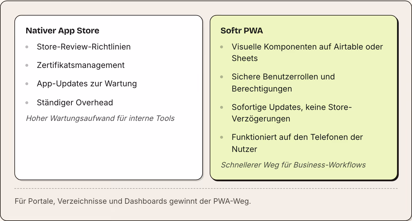 Nativer App Store Store-Review-Richtlinien Zertifikatsmanagement App-Updates zur Wartung Ständiger Overhead Hoher Wartungsaufwand für interne Tools Softr PWA Visuelle Komponenten auf Airtable oder Sheets Sichere Benutzerrollen und Berechtigungen…