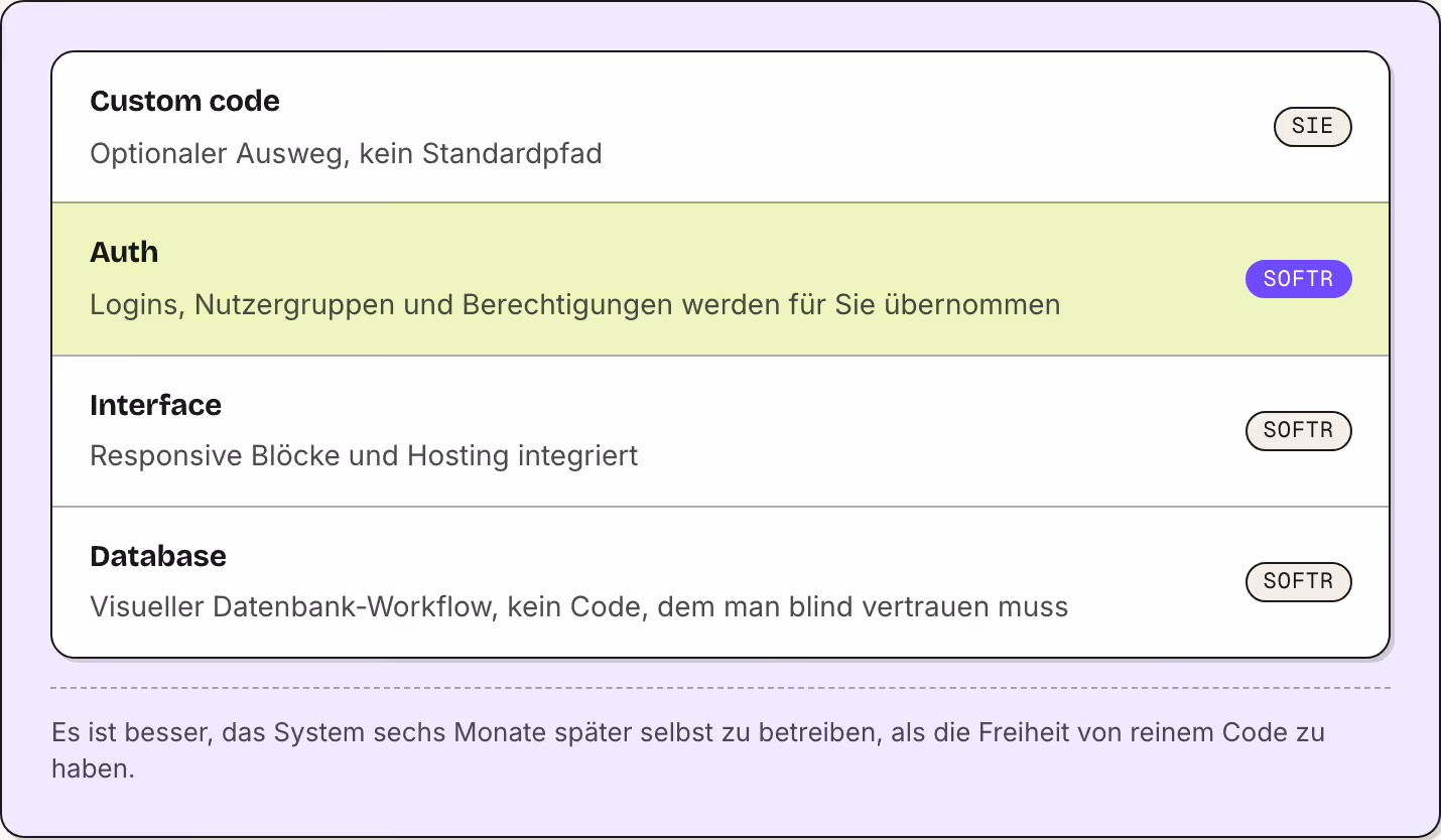 Custom code Optionaler Ausweg, kein Standardpfad Sie Auth Logins, Nutzergruppen und Berechtigungen werden für Sie übernommen Softr Interface Responsive Blöcke und Hosting integriert Softr Database Visueller Datenbank-Workflow, kein Code, dem man…
