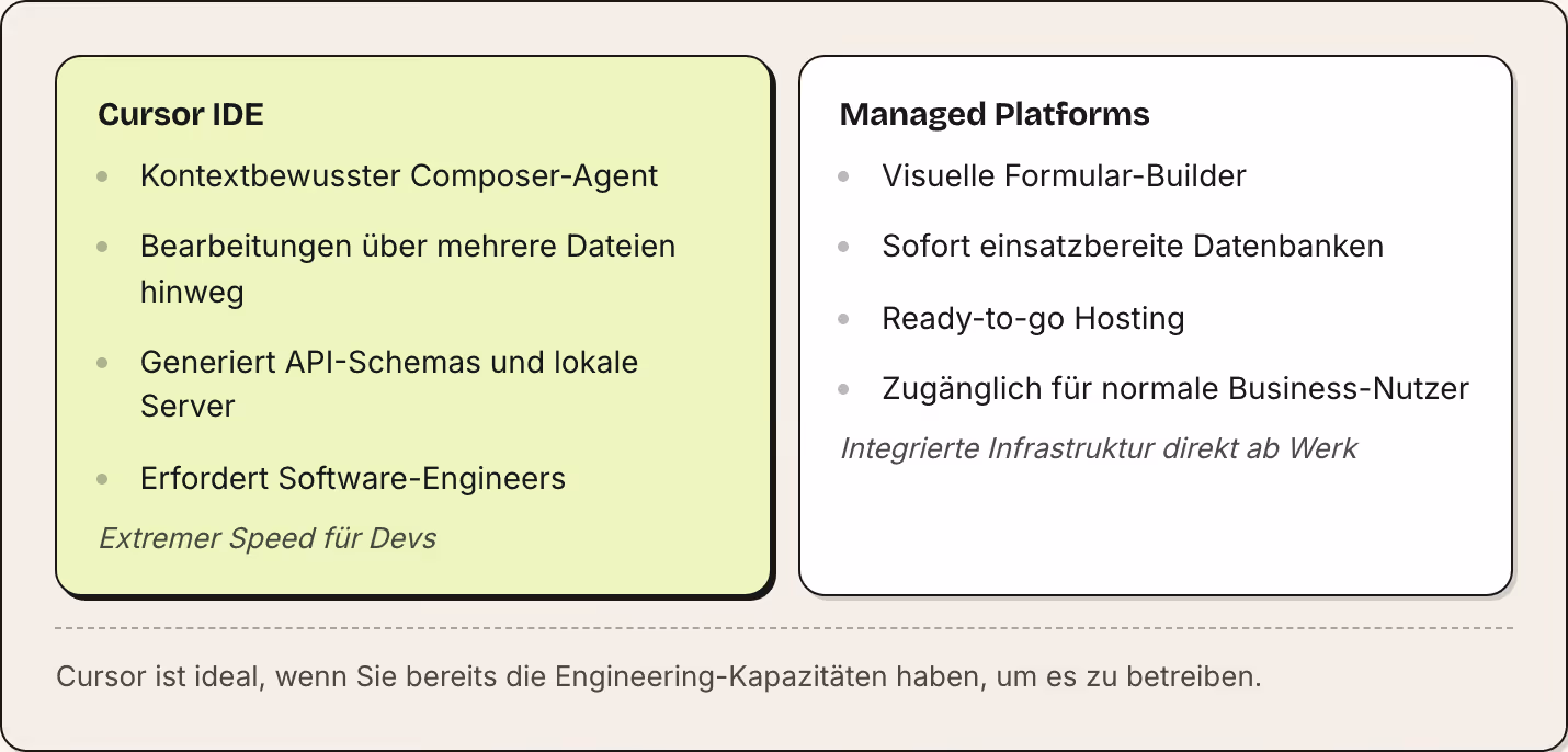 Cursor IDE Kontextbewusster Composer-Agent Bearbeitungen über mehrere Dateien hinweg Generiert API-Schemas und lokale Server Erfordert Software-Engineers Extremer Speed für Devs Managed Platforms Visuelle Formular-Builder Sofort einsatzbereite…