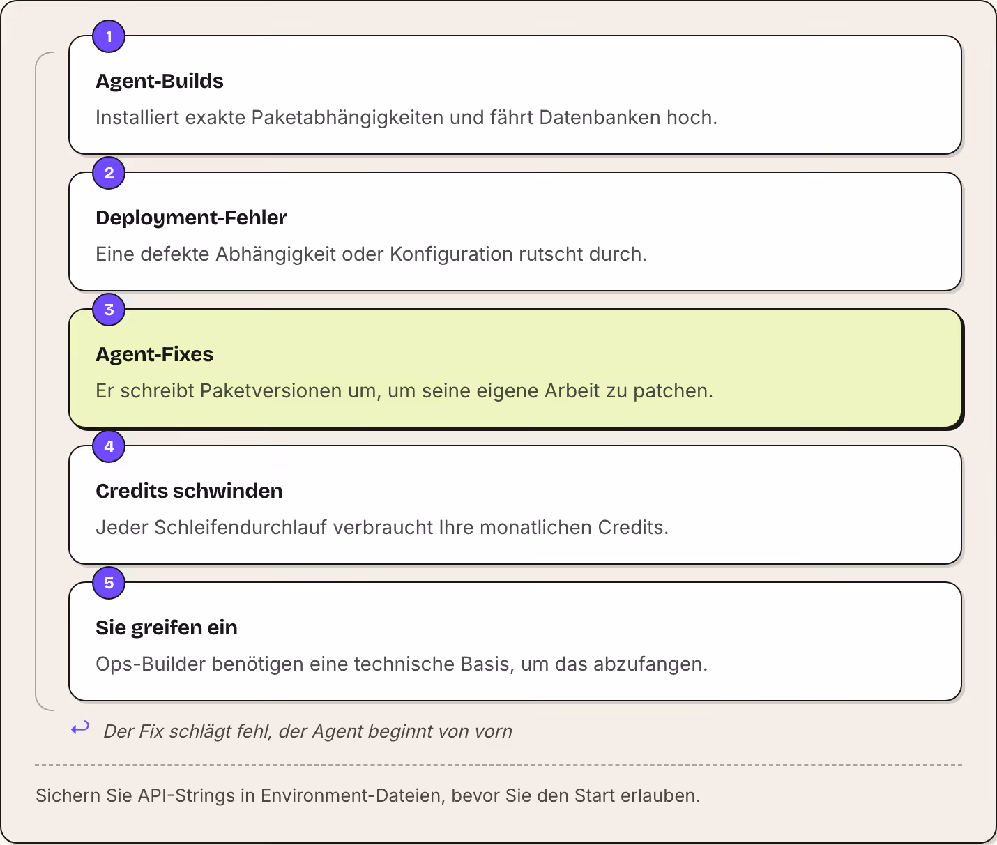 1 Agent-Builds Installiert exakte Paketabhängigkeiten und fährt Datenbanken hoch. 2 Deployment-Fehler Eine defekte Abhängigkeit oder Konfiguration rutscht durch. 3 Agent-Fixes Er schreibt Paketversionen um, um seine eigene Arbeit zu patchen. 4…