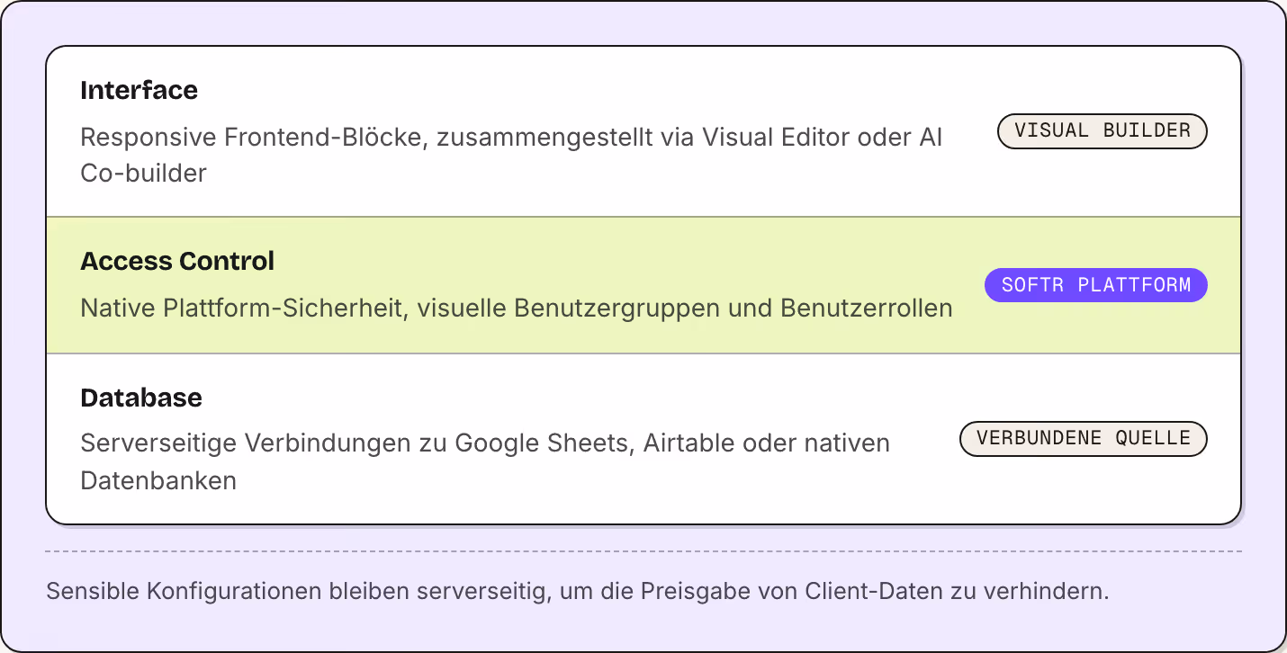 Interface Responsive Frontend-Blöcke, zusammengestellt via Visual Editor oder AI Co-builder Visual Builder Access Control Native Plattform-Sicherheit, visuelle Benutzergruppen und Benutzerrollen Softr Plattform Database Serverseitige Verbindungen zu…