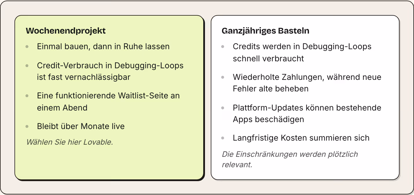 Wochenendprojekt Einmal bauen, dann in Ruhe lassen Credit-Verbrauch in Debugging-Loops ist fast vernachlässigbar Eine funktionierende Waitlist-Seite an einem Abend Bleibt über Monate live Wählen Sie hier Lovable. Ganzjähriges Basteln Credits werden…