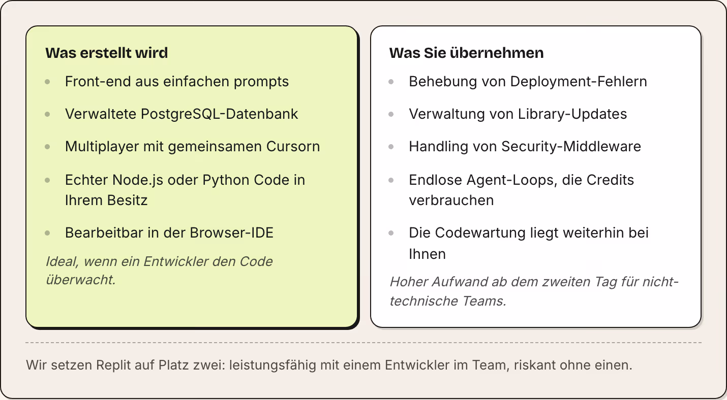 Was erstellt wird Front-end aus einfachen prompts Verwaltete PostgreSQL-Datenbank Multiplayer mit gemeinsamen Cursorn Echter Node.js oder Python Code in Ihrem Besitz Bearbeitbar in der Browser-IDE Ideal, wenn ein Entwickler den Code überwacht. Was…