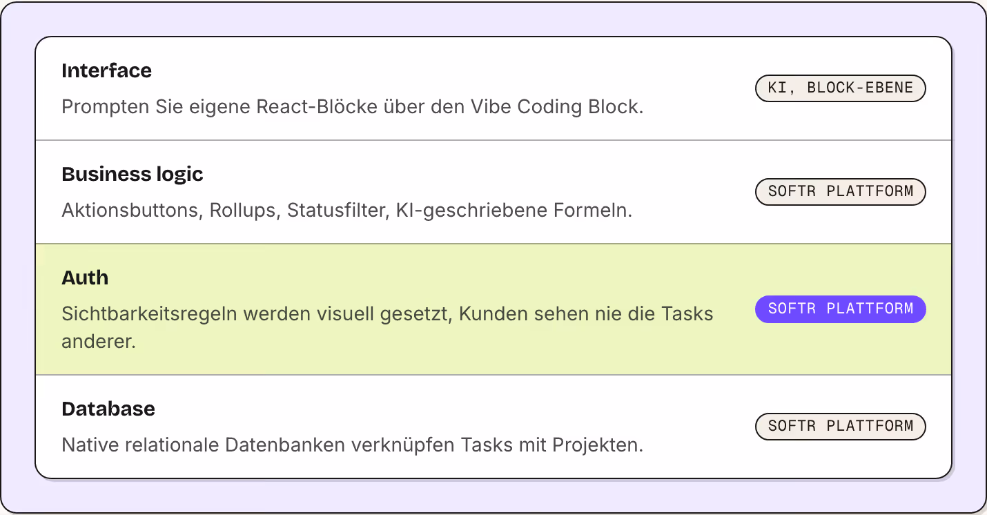 Interface Prompten Sie eigene React-Blöcke über den Vibe Coding Block. KI, Block-Ebene Business logic Aktionsbuttons, Rollups, Statusfilter, KI-geschriebene Formeln. Softr Plattform Auth Sichtbarkeitsregeln werden visuell gesetzt, Kunden sehen nie…