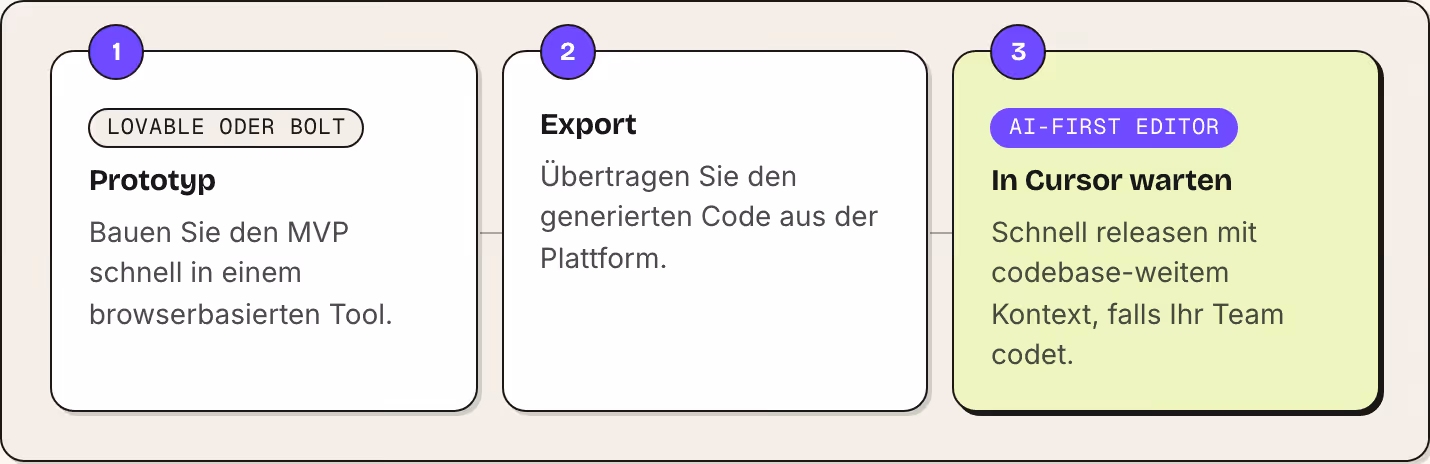 1 Lovable oder Bolt Prototyp Bauen Sie den MVP schnell in einem browserbasierten Tool. 2 Export Übertragen Sie den generierten Code aus der Plattform. 3 AI-first Editor In Cursor warten Schnell releasen mit codebase-weitem Kontext, falls Ihr Team…