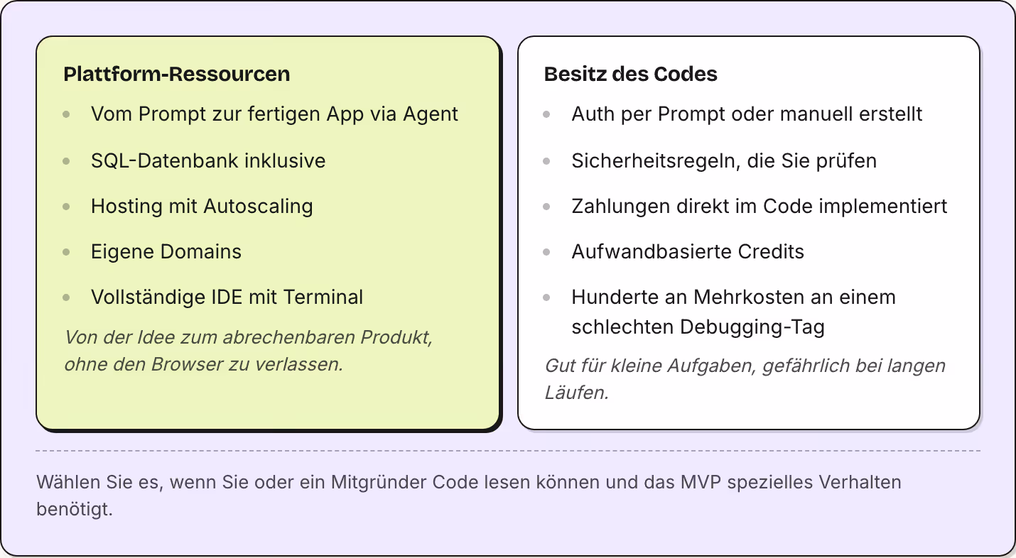Plattform-Ressourcen Vom Prompt zur fertigen App via Agent SQL-Datenbank inklusive Hosting mit Autoscaling Eigene Domains Vollständige IDE mit Terminal Von der Idee zum abrechenbaren Produkt, ohne den Browser zu verlassen. Besitz des Codes Auth per…