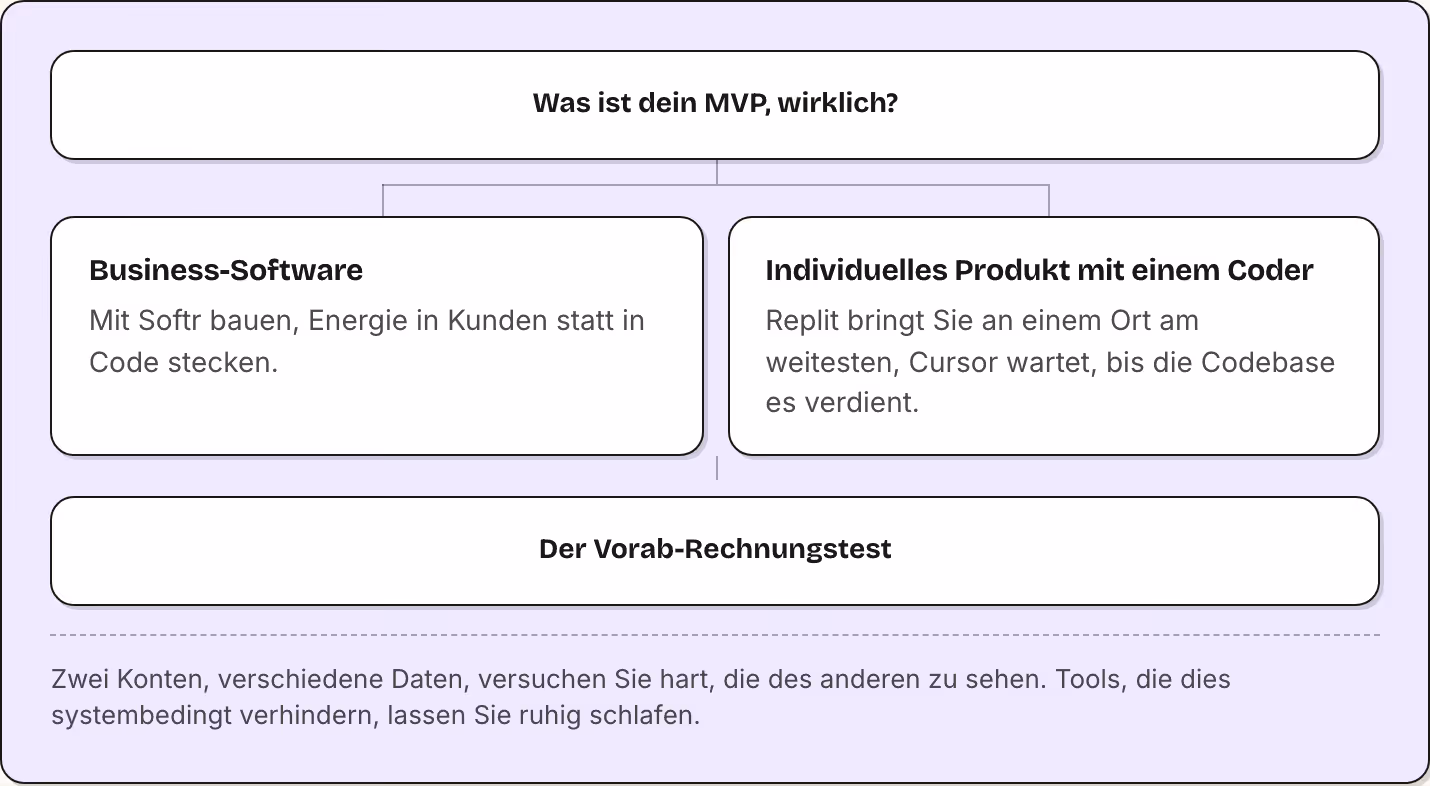 Was ist dein MVP, wirklich? Business-Software Mit Softr bauen, Energie in Kunden statt in Code stecken. Individuelles Produkt mit einem Coder Replit bringt Sie an einem Ort am weitesten, Cursor wartet, bis die Codebase es verdient. Der…