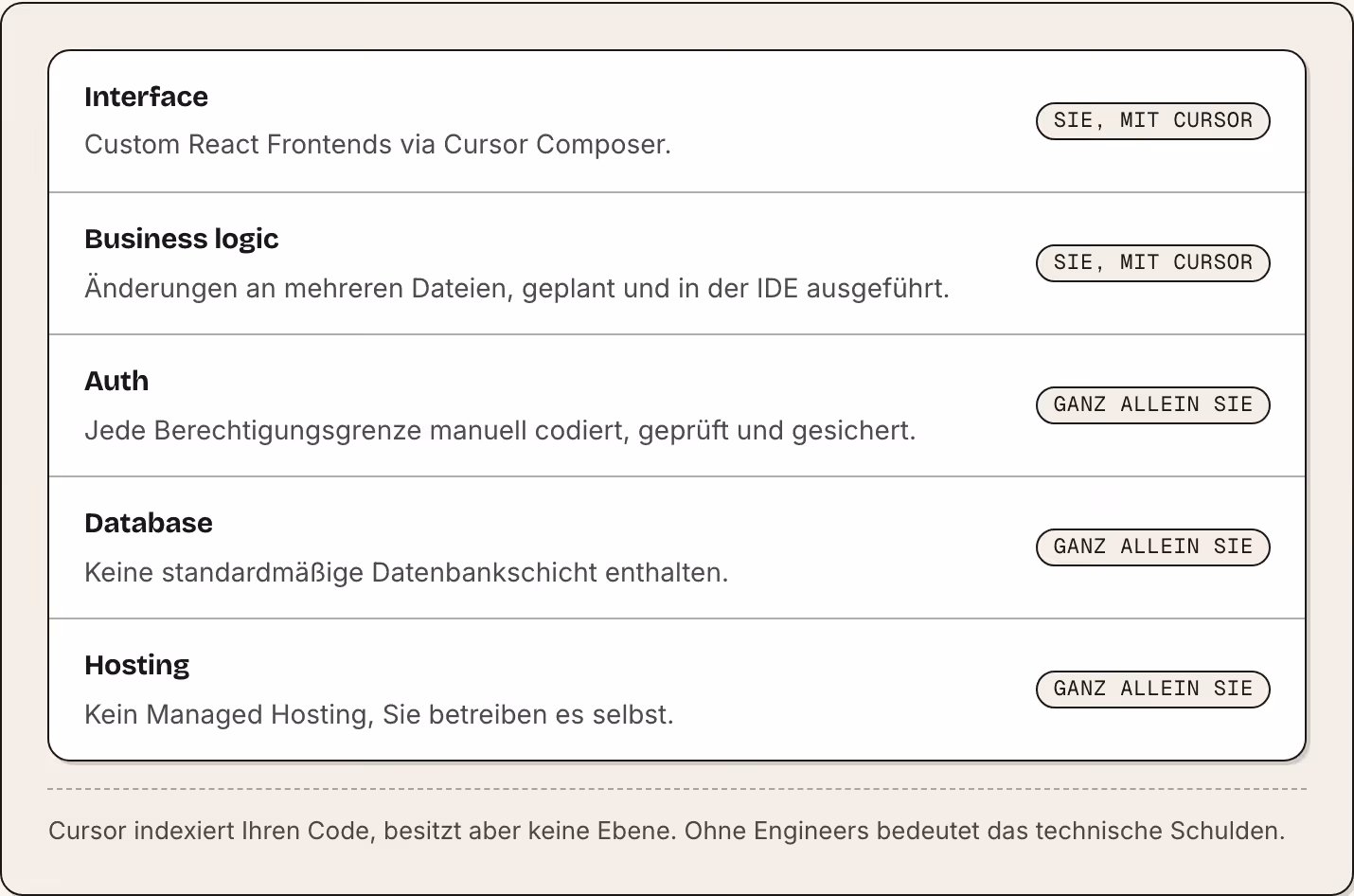 Interface Custom React Frontends via Cursor Composer. Sie, mit Cursor Business logic Änderungen an mehreren Dateien, geplant und in der IDE ausgeführt. Sie, mit Cursor Auth Jede Berechtigungsgrenze manuell codiert, geprüft und gesichert. Ganz allein…