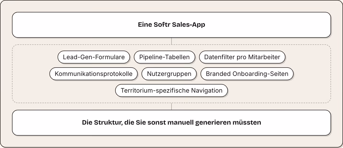 Eine Softr Sales-App Lead-Gen-Formulare Pipeline-Tabellen Datenfilter pro Mitarbeiter Kommunikationsprotokolle Nutzergruppen Branded Onboarding-Seiten Territorium-spezifische Navigation Die Struktur, die Sie sonst manuell generieren müssten