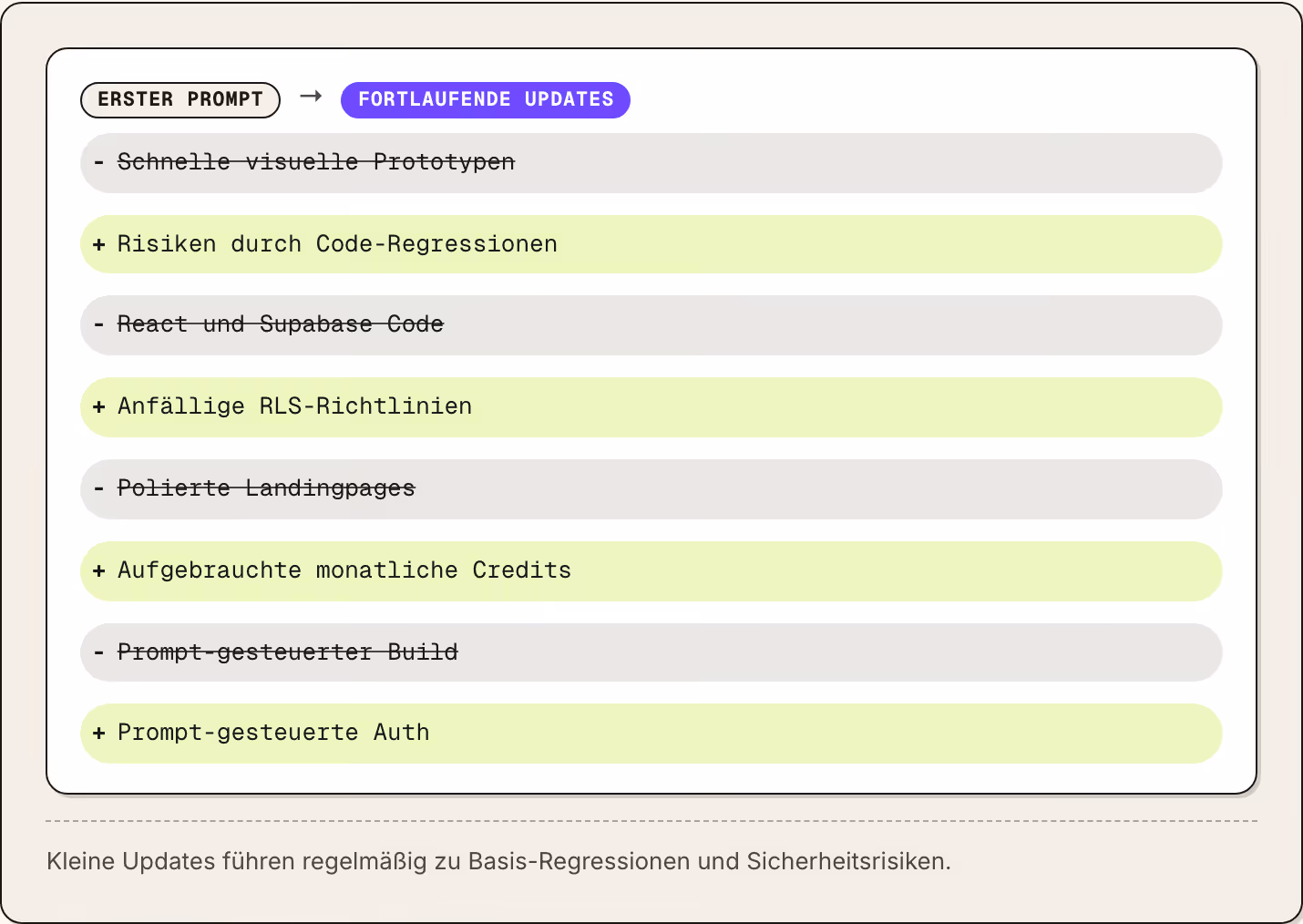 Erster prompt → Fortlaufende Updates Schnelle visuelle Prototypen Risiken durch Code-Regressionen React und Supabase Code Anfällige RLS-Richtlinien Polierte Landingpages Aufgebrauchte monatliche Credits Prompt-gesteuerter Build Prompt-gesteuerte…