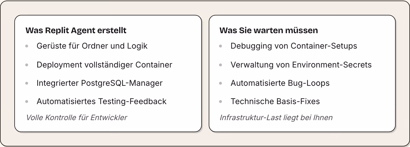 Was Replit Agent erstellt Gerüste für Ordner und Logik Deployment vollständiger Container Integrierter PostgreSQL-Manager Automatisiertes Testing-Feedback Volle Kontrolle für Entwickler Was Sie warten müssen Debugging von Container-Setups Verwaltung…