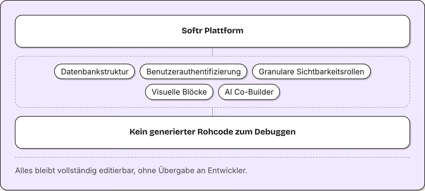 Softr Plattform Datenbankstruktur Benutzerauthentifizierung Granulare Sichtbarkeitsrollen Visuelle Blöcke AI Co-Builder Kein generierter Rohcode zum Debuggen Alles bleibt vollständig editierbar, ohne Übergabe an Entwickler.