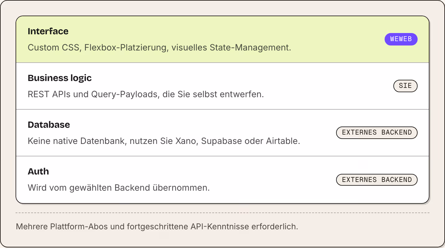 Interface Custom CSS, Flexbox-Platzierung, visuelles State-Management. WeWeb Business logic REST APIs und Query-Payloads, die Sie selbst entwerfen. Sie Database Keine native Datenbank, nutzen Sie Xano, Supabase oder Airtable. Externes Backend Auth…