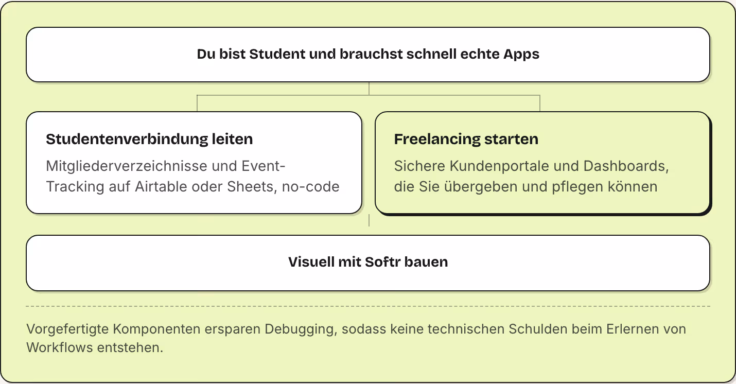 Du bist Student und brauchst schnell echte Apps Studentenverbindung leiten Mitgliederverzeichnisse und Event-Tracking auf Airtable oder Sheets, no-code Freelancing starten Sichere Kundenportale und Dashboards, die Sie übergeben und pflegen können…
