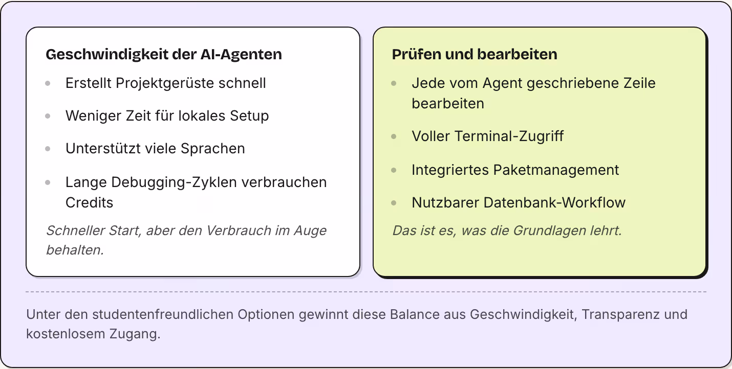 Geschwindigkeit der AI-Agenten Erstellt Projektgerüste schnell Weniger Zeit für lokales Setup Unterstützt viele Sprachen Lange Debugging-Zyklen verbrauchen Credits Schneller Start, aber den Verbrauch im Auge behalten. Prüfen und bearbeiten Jede vom…