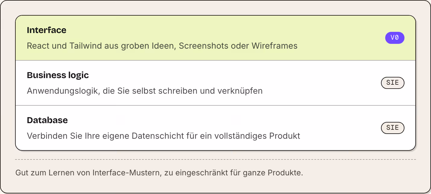 Interface React und Tailwind aus groben Ideen, Screenshots oder Wireframes v0 Business logic Anwendungslogik, die Sie selbst schreiben und verknüpfen Sie Database Verbinden Sie Ihre eigene Datenschicht für ein vollständiges Produkt Sie Gut zum…