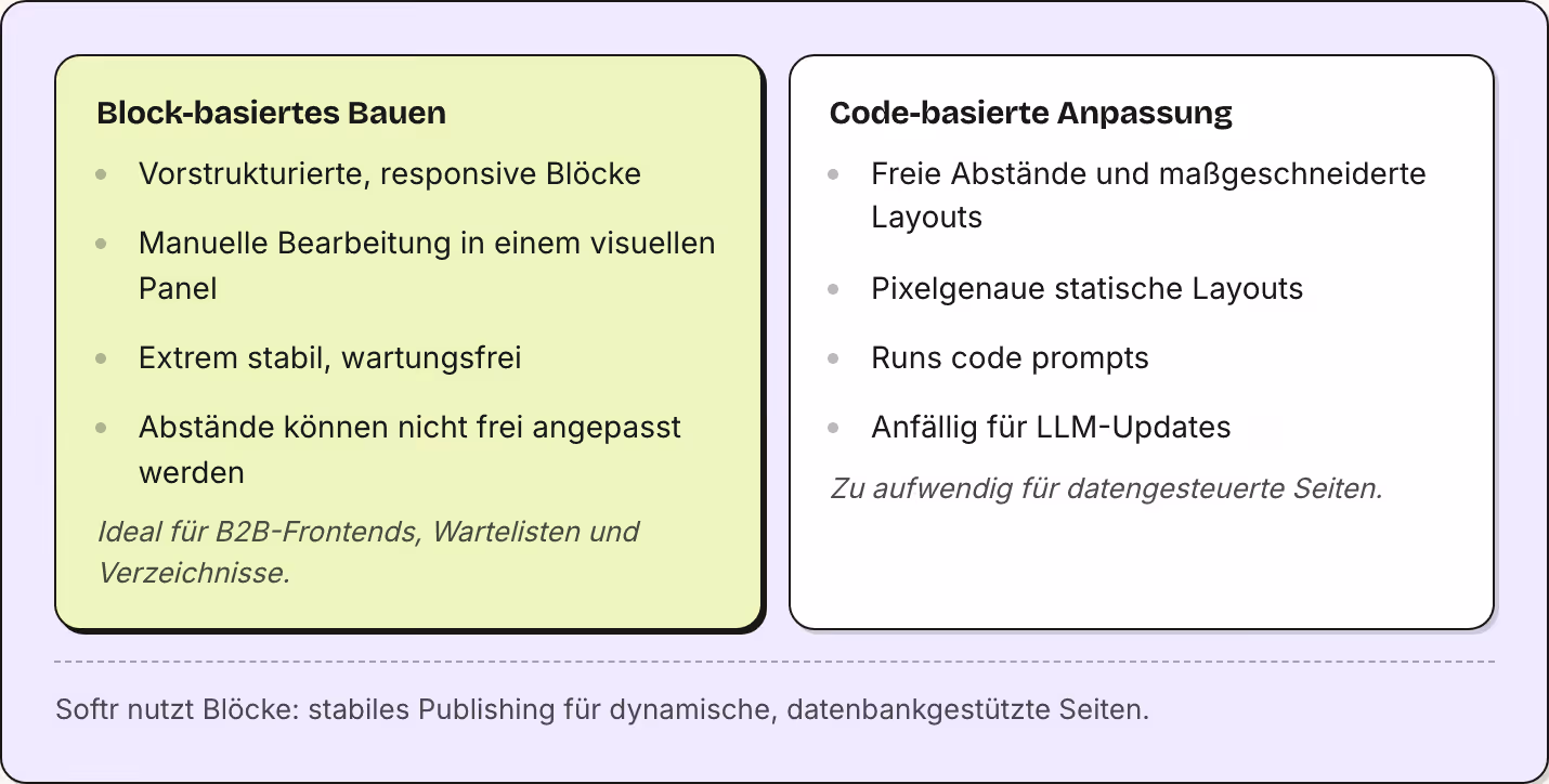 Block-basiertes Bauen Vorstrukturierte, responsive Blöcke Manuelle Bearbeitung in einem visuellen Panel Extrem stabil, wartungsfrei Abstände können nicht frei angepasst werden Ideal für B2B-Frontends, Wartelisten und Verzeichnisse. Code-basierte…