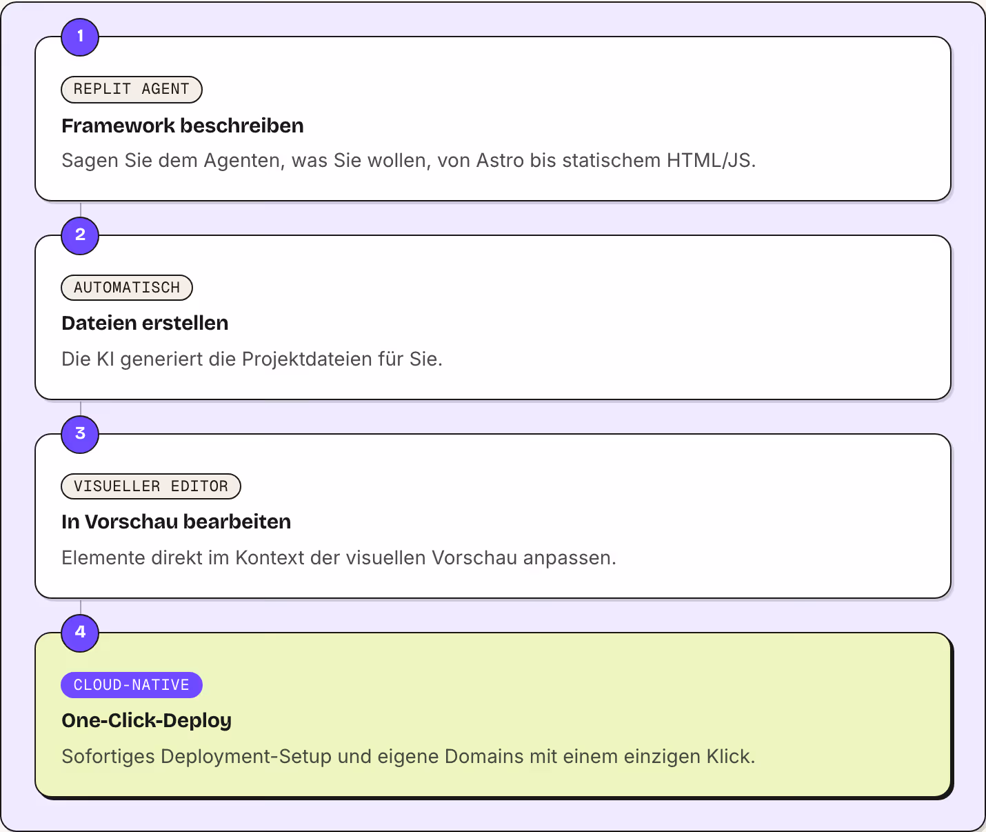 1 Replit Agent Framework beschreiben Sagen Sie dem Agenten, was Sie wollen, von Astro bis statischem HTML/JS. 2 Automatisch Dateien erstellen Die KI generiert die Projektdateien für Sie. 3 Visueller Editor In Vorschau bearbeiten Elemente direkt im…