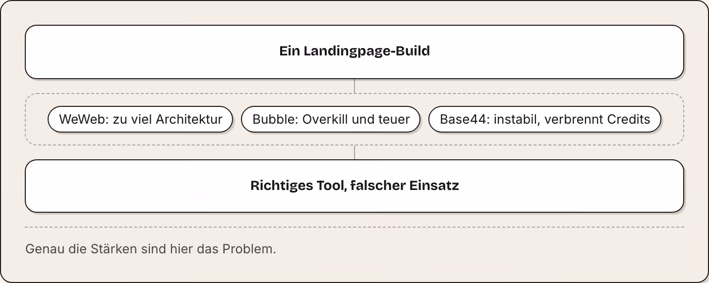 Ein Landingpage-Build WeWeb: zu viel Architektur Bubble: Overkill und teuer Base44: instabil, verbrennt Credits Richtiges Tool, falscher Einsatz Genau die Stärken sind hier das Problem.