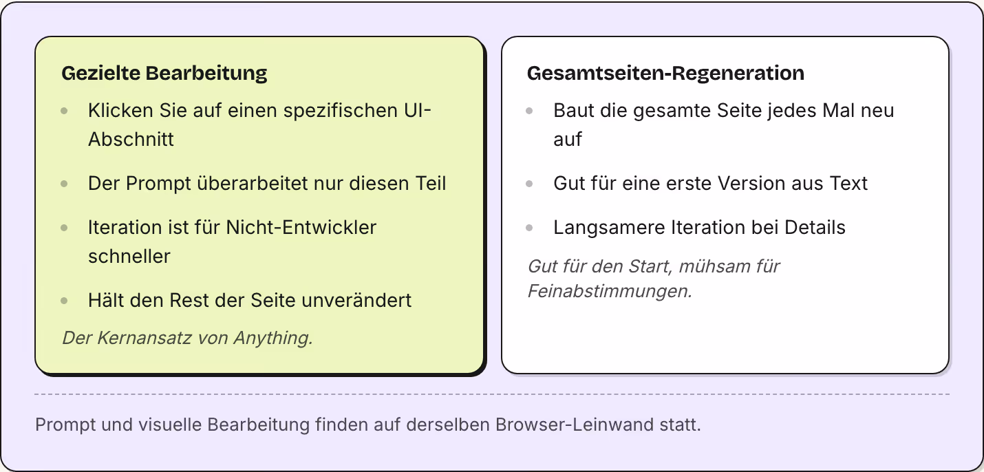 Gezielte Bearbeitung Klicken Sie auf einen spezifischen UI-Abschnitt Der Prompt überarbeitet nur diesen Teil Iteration ist für Nicht-Entwickler schneller Hält den Rest der Seite unverändert Der Kernansatz von Anything. Gesamtseiten-Regeneration Baut…
