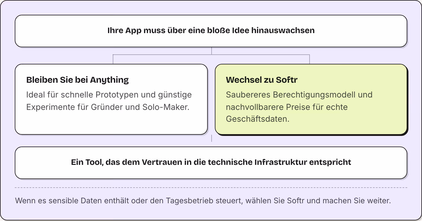 Ihre App muss über eine bloße Idee hinauswachsen Bleiben Sie bei Anything Ideal für schnelle Prototypen und günstige Experimente für Gründer und Solo-Maker. Wechsel zu Softr Saubereres Berechtigungsmodell und nachvollbarere Preise für echte…