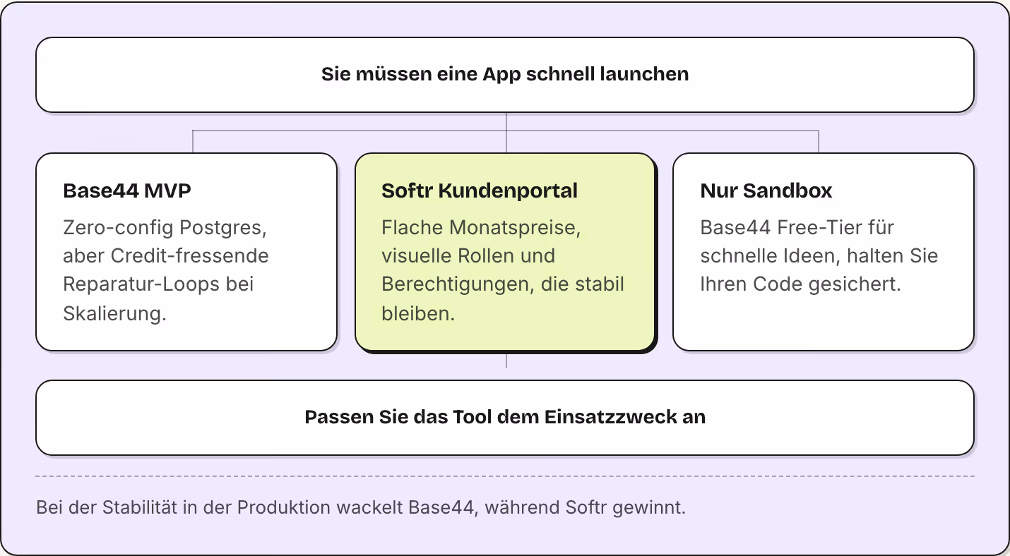 Sie müssen eine App schnell launchen Base44 MVP Zero-config Postgres, aber Credit-fressende Reparatur-Loops bei Skalierung. Softr Kundenportal Flache Monatspreise, visuelle Rollen und Berechtigungen, die stabil bleiben. Nur Sandbox Base44 Free-Tier…