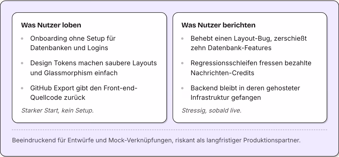 Was Nutzer loben Onboarding ohne Setup für Datenbanken und Logins Design Tokens machen saubere Layouts und Glassmorphism einfach GitHub Export gibt den Front-end-Quellcode zurück Starker Start, kein Setup. Was Nutzer berichten Behebt einen…