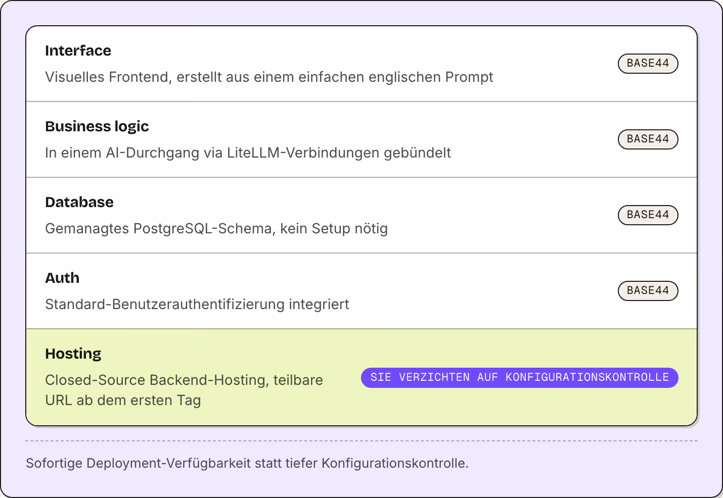 Interface Visuelles Frontend, erstellt aus einem einfachen englischen Prompt Base44 Business logic In einem AI-Durchgang via LiteLLM-Verbindungen gebündelt Base44 Database Gemanagtes PostgreSQL-Schema, kein Setup nötig Base44 Auth…