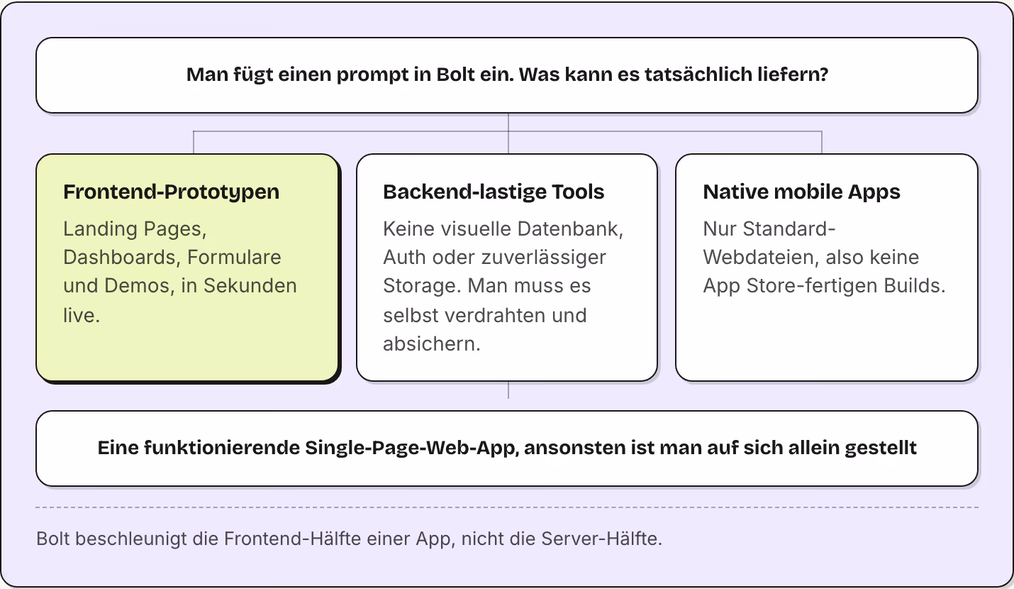 Man fügt einen prompt in Bolt ein. Was kann es tatsächlich liefern? Frontend-Prototypen Landing Pages, Dashboards, Formulare und Demos, in Sekunden live. Backend-lastige Tools Keine visuelle Datenbank, Auth oder zuverlässiger Storage. Man muss es…