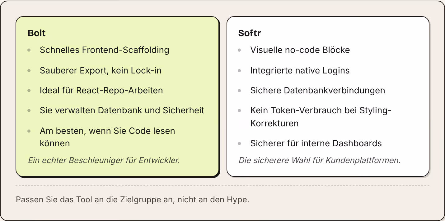 Bolt Schnelles Frontend-Scaffolding Sauberer Export, kein Lock-in Ideal für React-Repo-Arbeiten Sie verwalten Datenbank und Sicherheit Am besten, wenn Sie Code lesen können Ein echter Beschleuniger für Entwickler. Softr Visuelle no-code Blöcke…