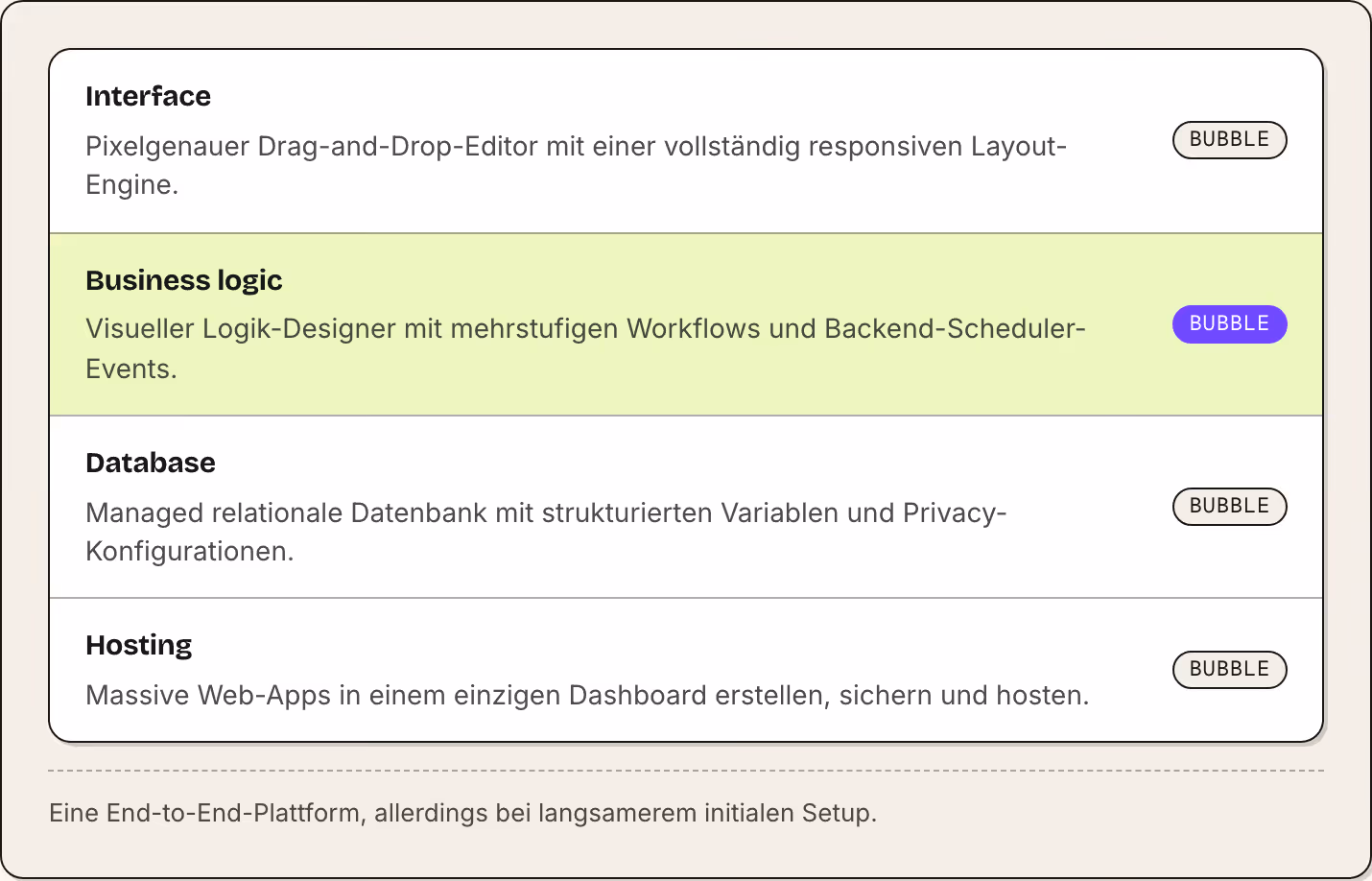 Interface Pixelgenauer Drag-and-Drop-Editor mit einer vollständig responsiven Layout-Engine. Bubble Business logic Visueller Logik-Designer mit mehrstufigen Workflows und Backend-Scheduler-Events. Bubble Database Managed relationale Datenbank mit…