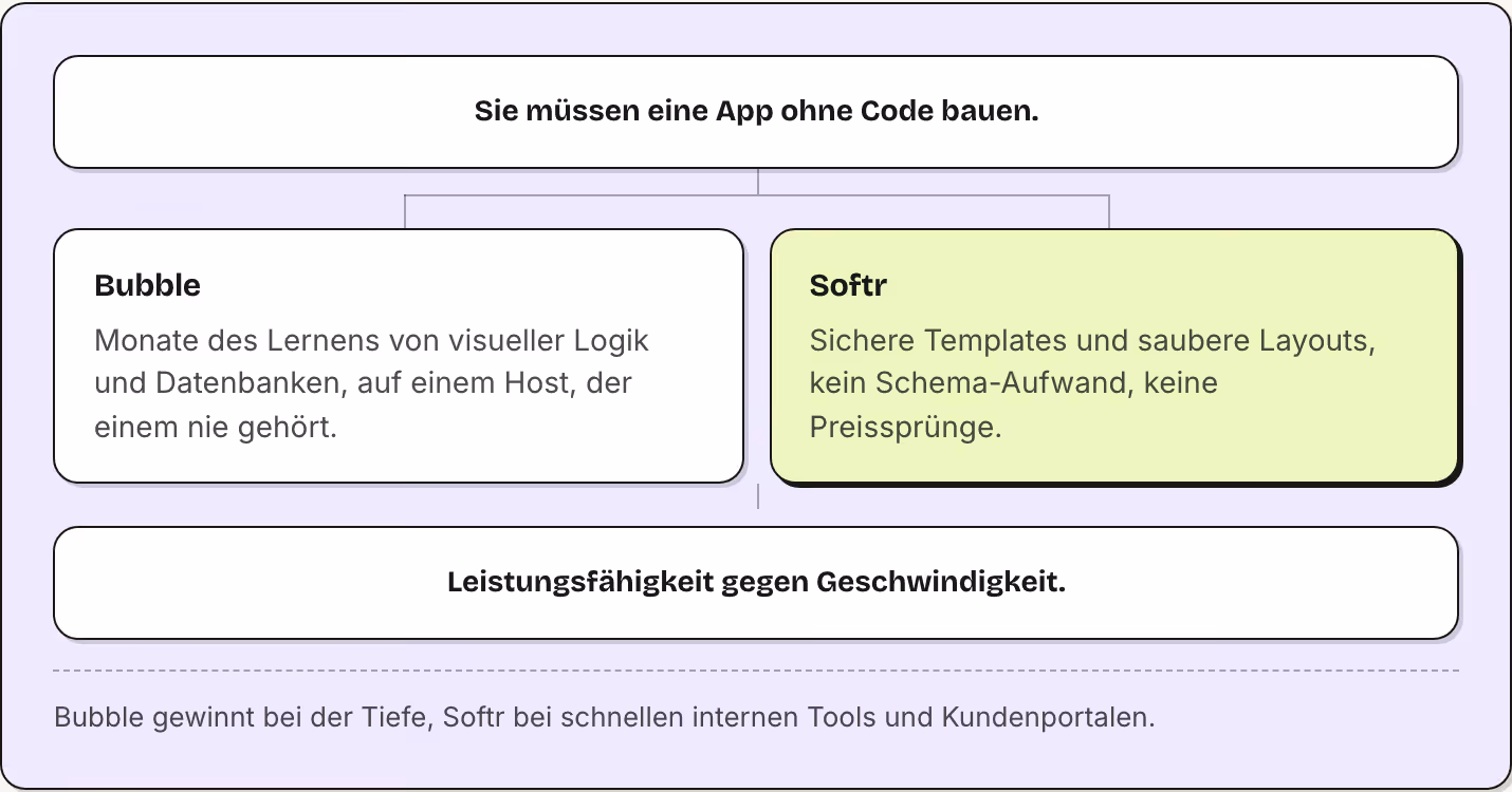 Sie müssen eine App ohne Code bauen. Bubble Monate des Lernens von visueller Logik und Datenbanken, auf einem Host, der einem nie gehört. Softr Sichere Templates und saubere Layouts, kein Schema-Aufwand, keine Preissprünge. Leistungsfähigkeit gegen…