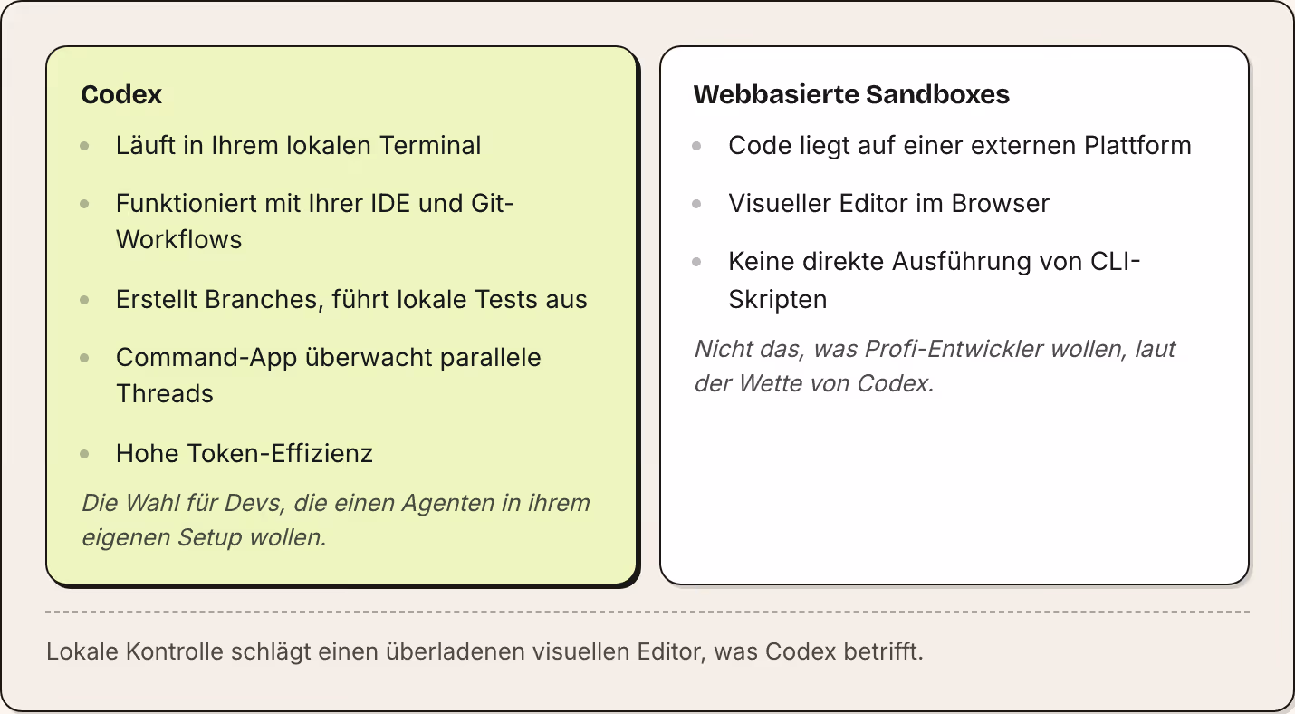 Codex Läuft in Ihrem lokalen Terminal Funktioniert mit Ihrer IDE und Git-Workflows Erstellt Branches, führt lokale Tests aus Command-App überwacht parallele Threads Hohe Token-Effizienz Die Wahl für Devs, die einen Agenten in ihrem eigenen Setup…