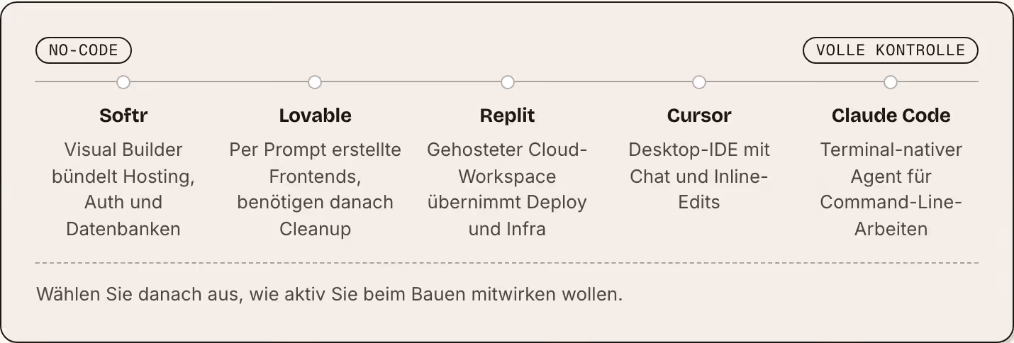 No-code Volle Kontrolle Softr Visual Builder bündelt Hosting, Auth und Datenbanken Lovable Per Prompt erstellte Frontends, benötigen danach Cleanup Replit Gehosteter Cloud-Workspace übernimmt Deploy und Infra Cursor Desktop-IDE mit Chat und…