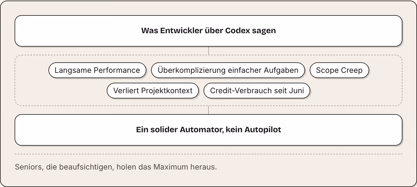 Was Entwickler über Codex sagen Langsame Performance Überkomplizierung einfacher Aufgaben Scope Creep Verliert Projektkontext Credit-Verbrauch seit Juni Ein solider Automator, kein Autopilot Seniors, die beaufsichtigen, holen das Maximum heraus.