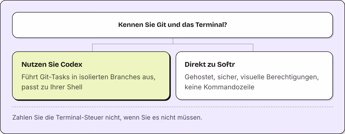Kennen Sie Git und das Terminal? Nutzen Sie Codex Führt Git-Tasks in isolierten Branches aus, passt zu Ihrer Shell Direkt zu Softr Gehostet, sicher, visuelle Berechtigungen, keine Kommandozeile Zahlen Sie die Terminal-Steuer nicht, wenn Sie es nicht…
