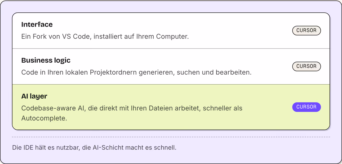 Interface Ein Fork von VS Code, installiert auf Ihrem Computer. Cursor Business logic Code in Ihren lokalen Projektordnern generieren, suchen und bearbeiten. Cursor AI layer Codebase-aware AI, die direkt mit Ihren Dateien arbeitet, schneller als…